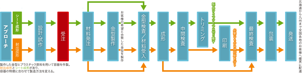 画像：製造部門フロー