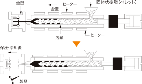 図：シート成形