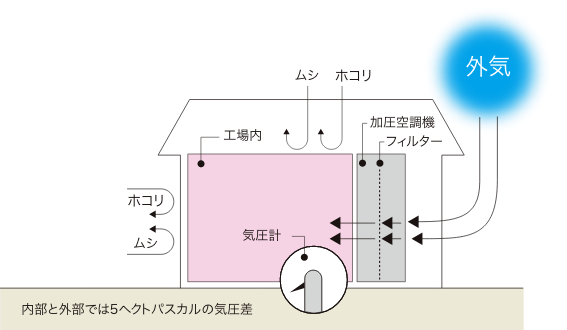 図：加圧空調システム